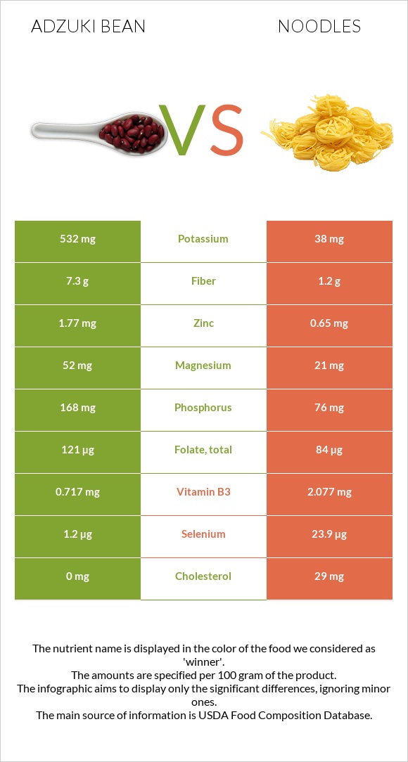 Ադզուկի լոբի vs Լապշա infographic