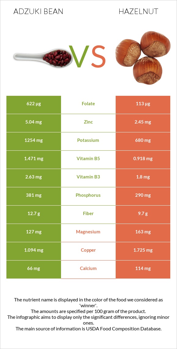 Adzuki bean vs Hazelnut infographic