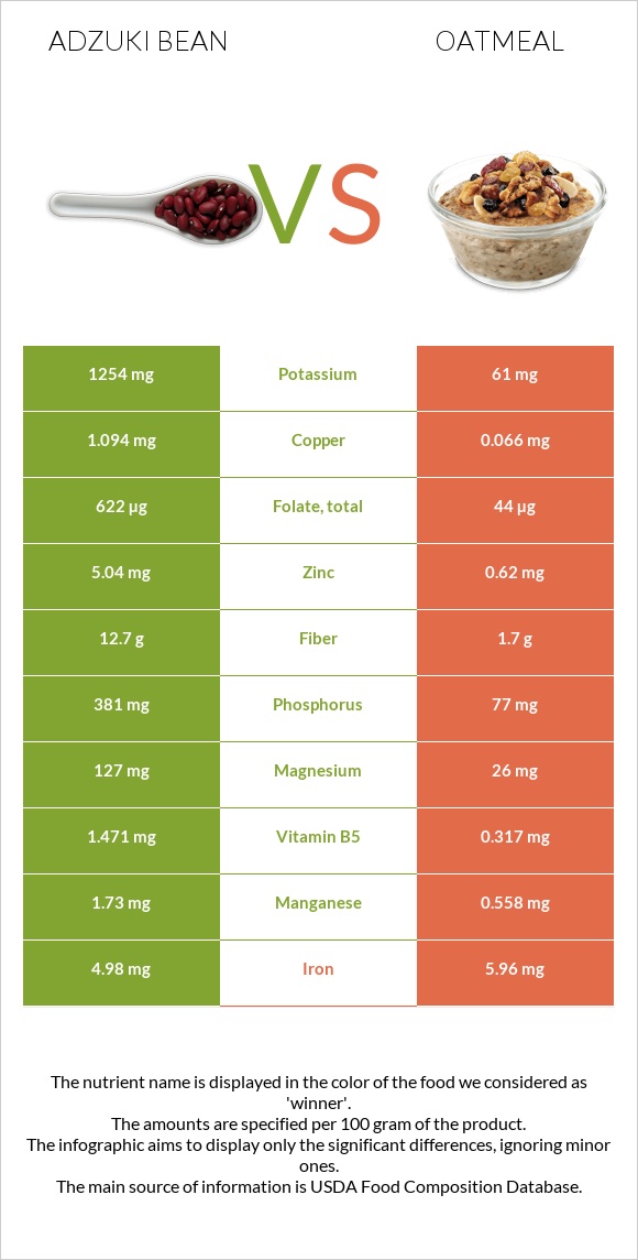 Adzuki bean vs Oatmeal infographic