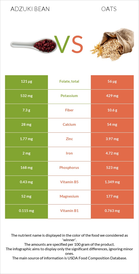 Adzuki bean vs Oat infographic