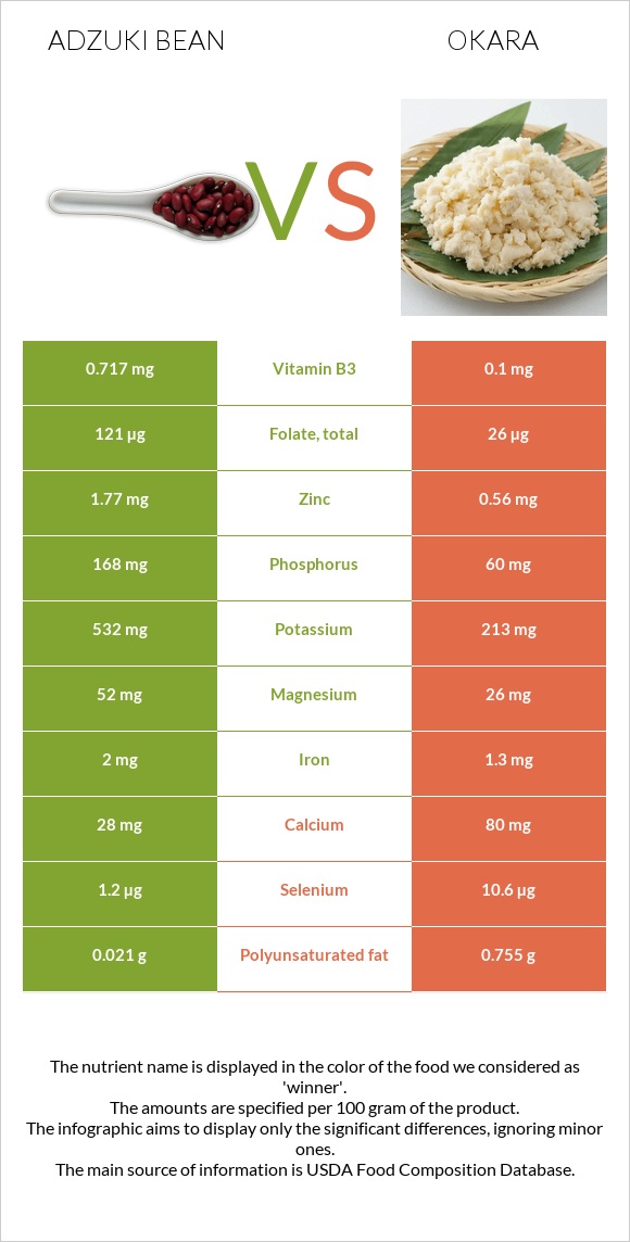 Ադզուկի լոբի vs Okara infographic