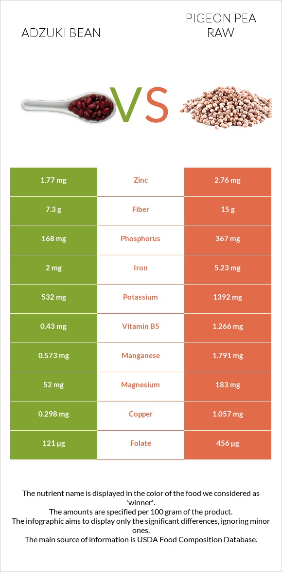 Ադզուկի լոբի vs Pigeon pea raw infographic