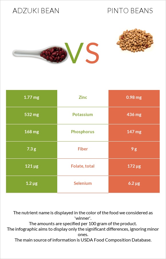 Adzuki bean vs Pinto beans infographic