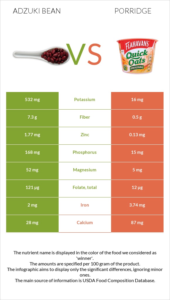 Adzuki bean vs Porridge infographic