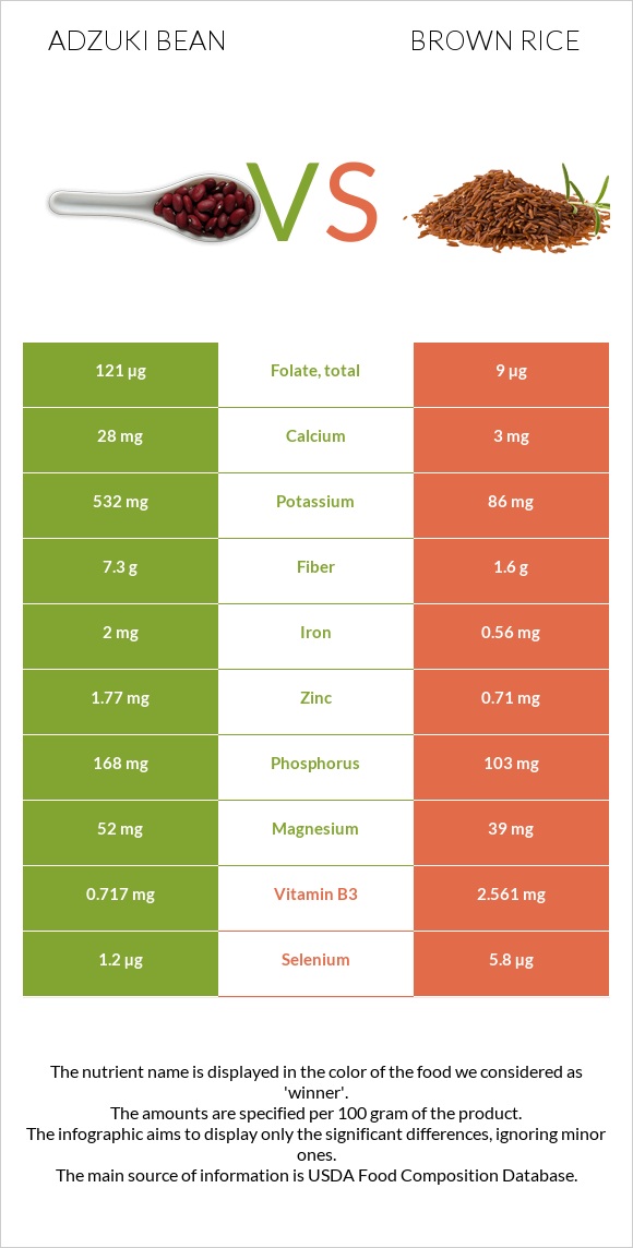 Adzuki bean vs Brown rice infographic