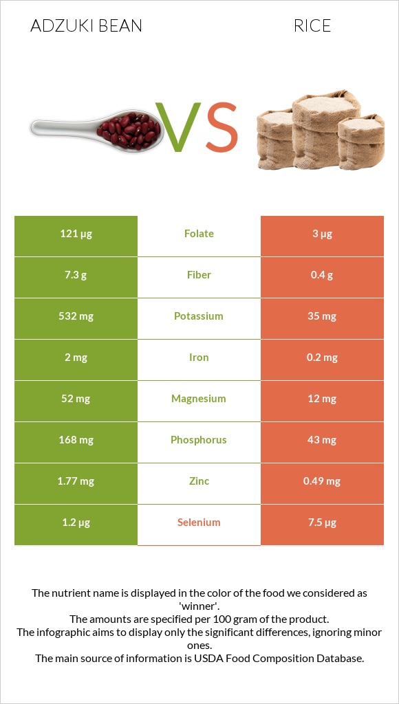Adzuki bean vs Rice infographic