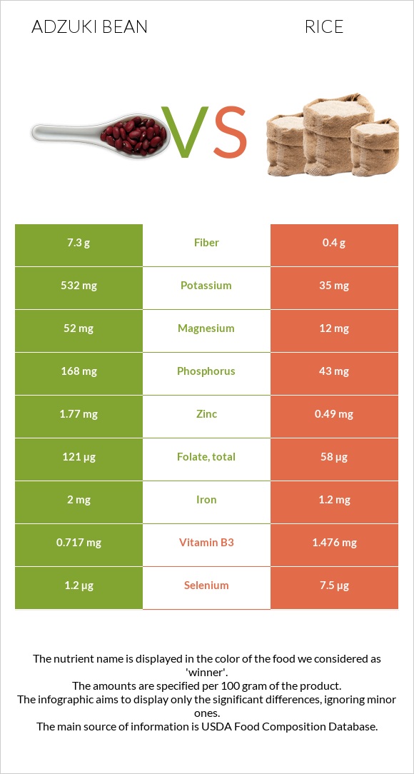 Adzuki bean vs Rice infographic