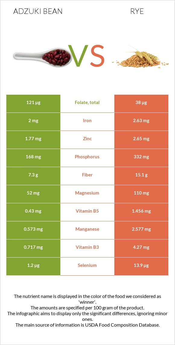 Ադզուկի լոբի vs Տարեկան infographic