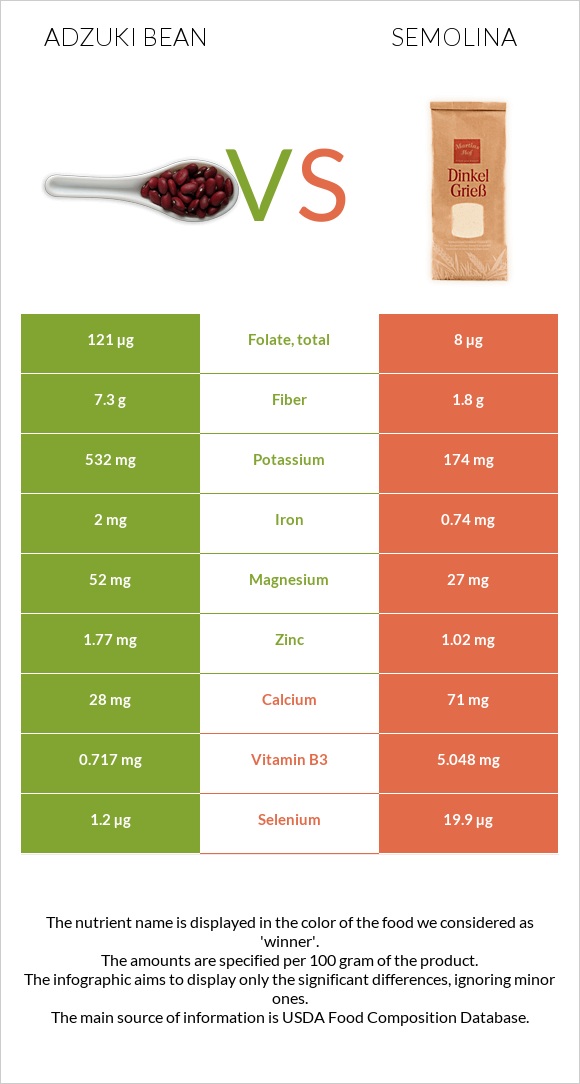 Ադզուկի լոբի vs Սպիտակաձավար infographic