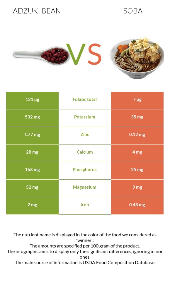 Adzuki bean vs Soba infographic