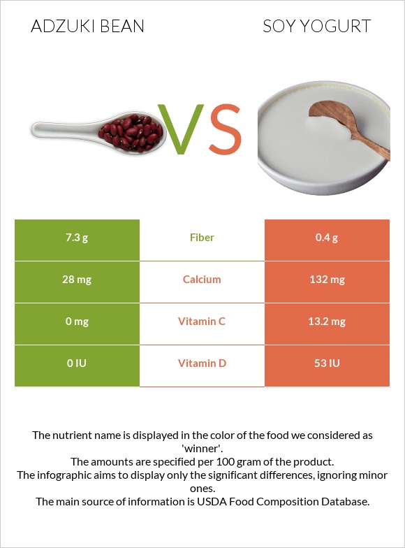 Ադզուկի լոբի vs Սոյայի յոգուրտ infographic