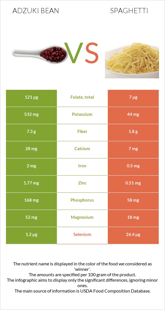 Adzuki bean vs Spaghetti infographic