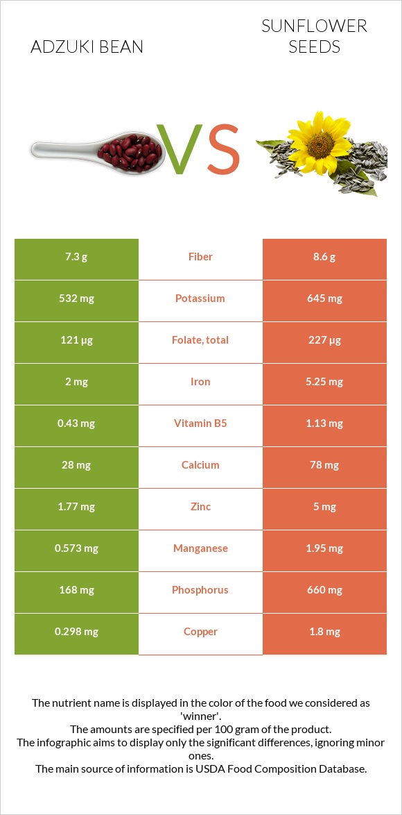 Adzuki bean vs Sunflower seed infographic