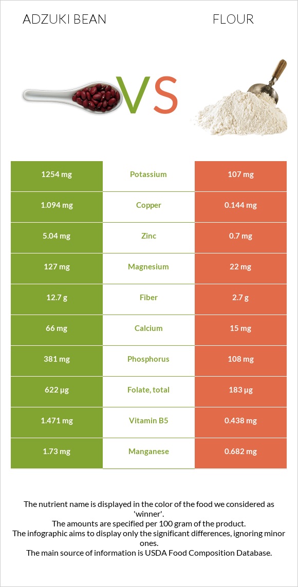 Adzuki bean vs Flour infographic