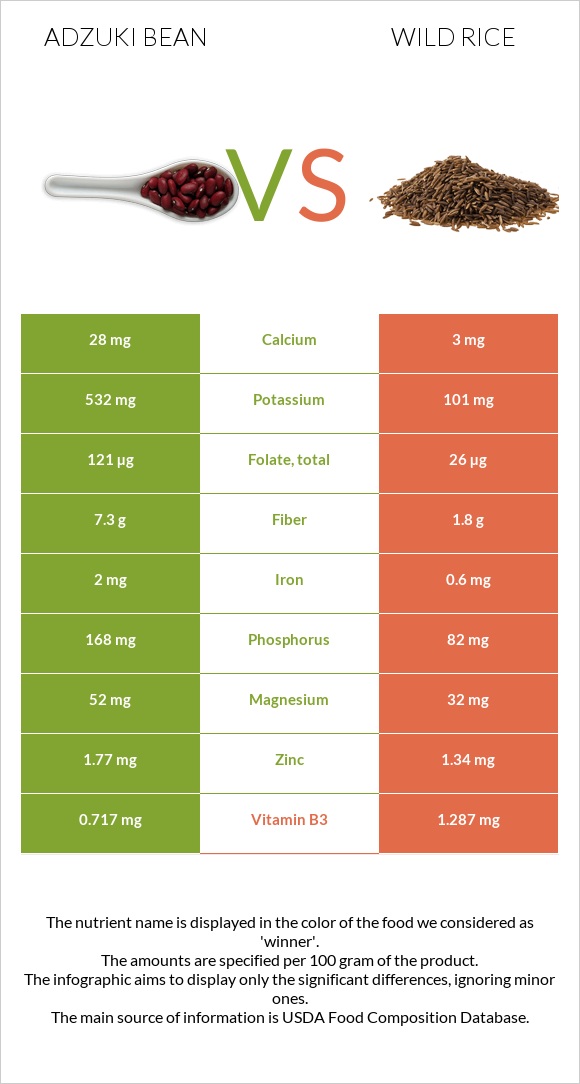 Ադզուկի լոբի vs Վայրի բրինձ infographic