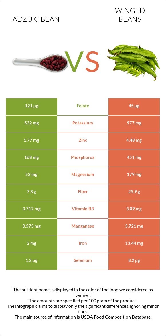 Ադզուկի լոբի vs Winged beans infographic