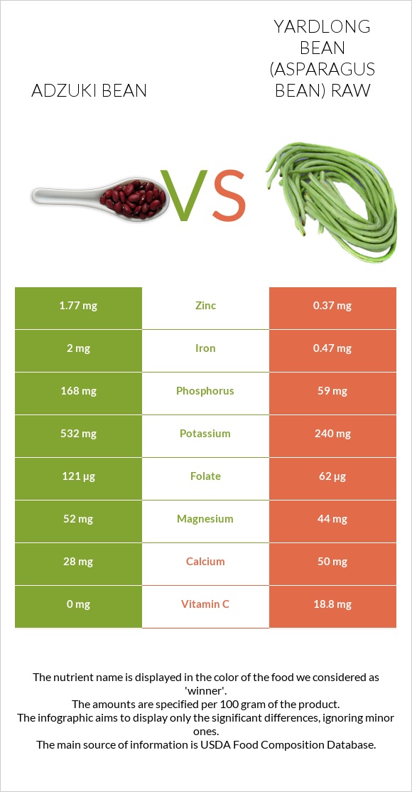 Adzuki bean vs Yardlong bean (Asparagus bean) raw infographic