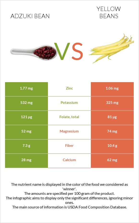 Adzuki bean vs Yellow beans infographic