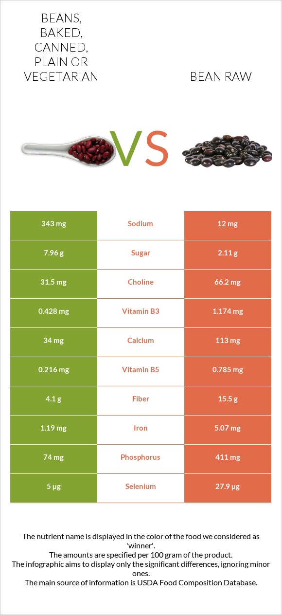 Beans, baked, canned, plain or vegetarian vs Bean raw infographic