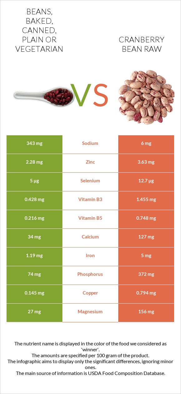 Beans, baked, canned, plain or vegetarian vs Cranberry bean raw infographic