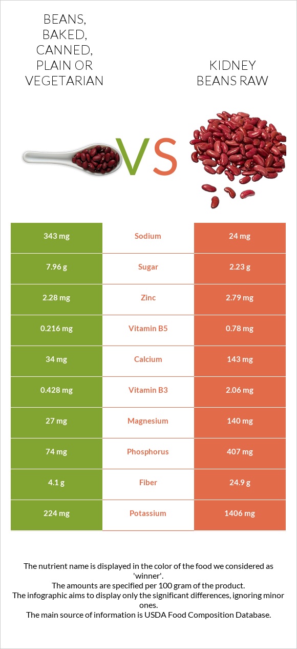 Beans, baked, canned, plain or vegetarian vs Kidney beans raw infographic