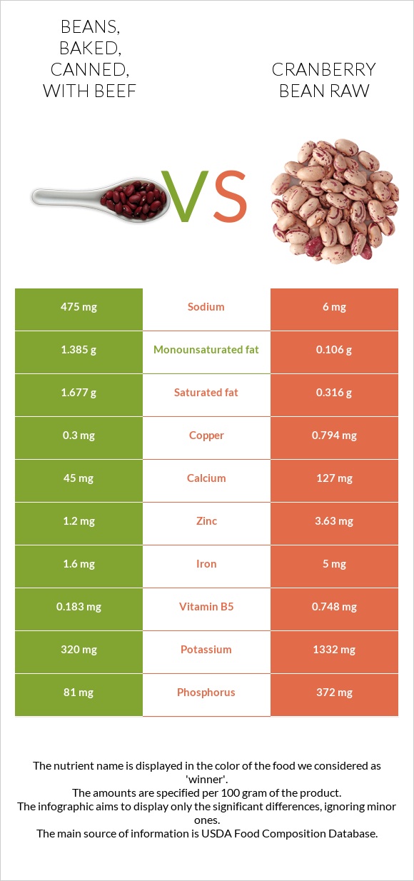 Beans, baked, canned, with beef vs Cranberry bean raw infographic