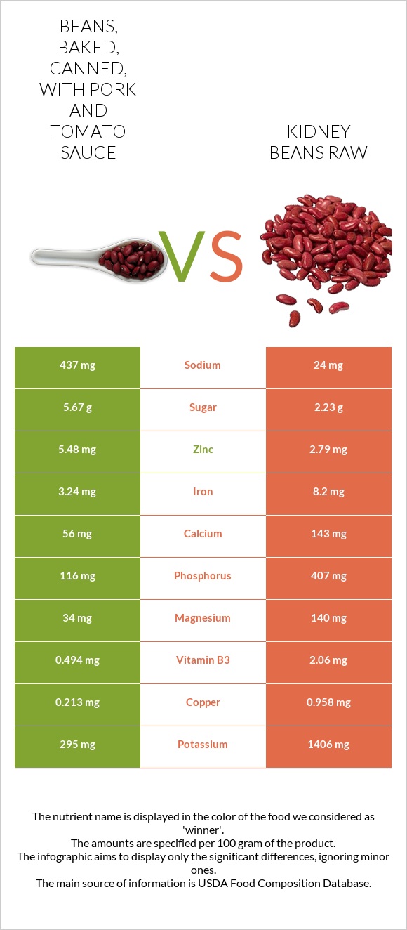 Beans, baked, canned, with pork and tomato sauce vs Kidney beans raw infographic