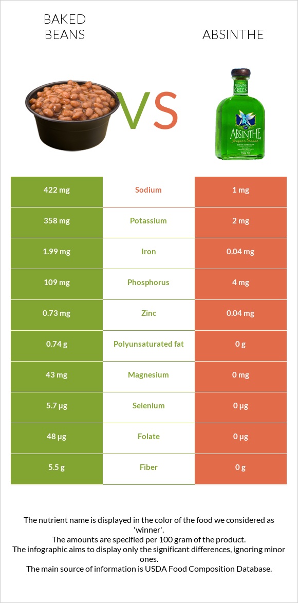 Baked beans vs Absinthe infographic