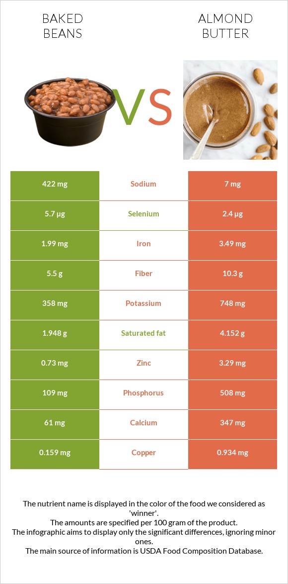 Baked beans vs Almond butter infographic