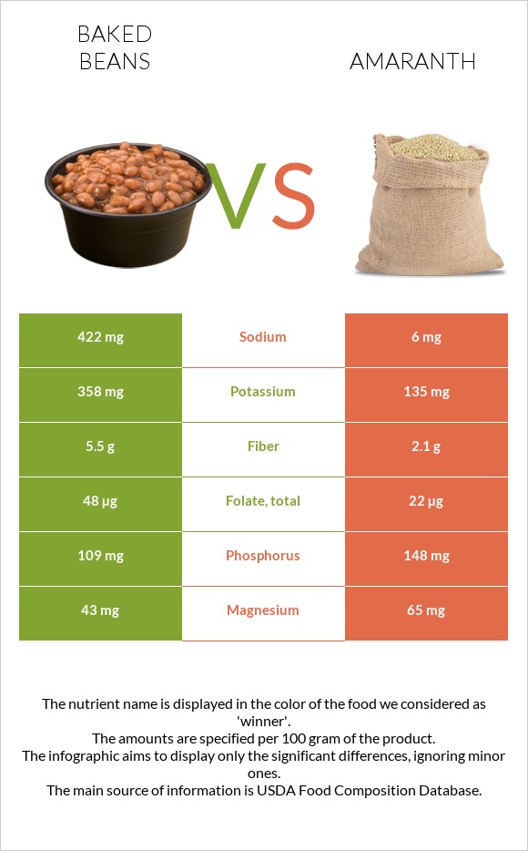 Եփած լոբի vs Amaranth grain infographic