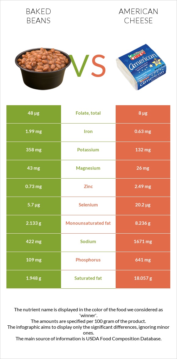 Baked beans vs American cheese infographic