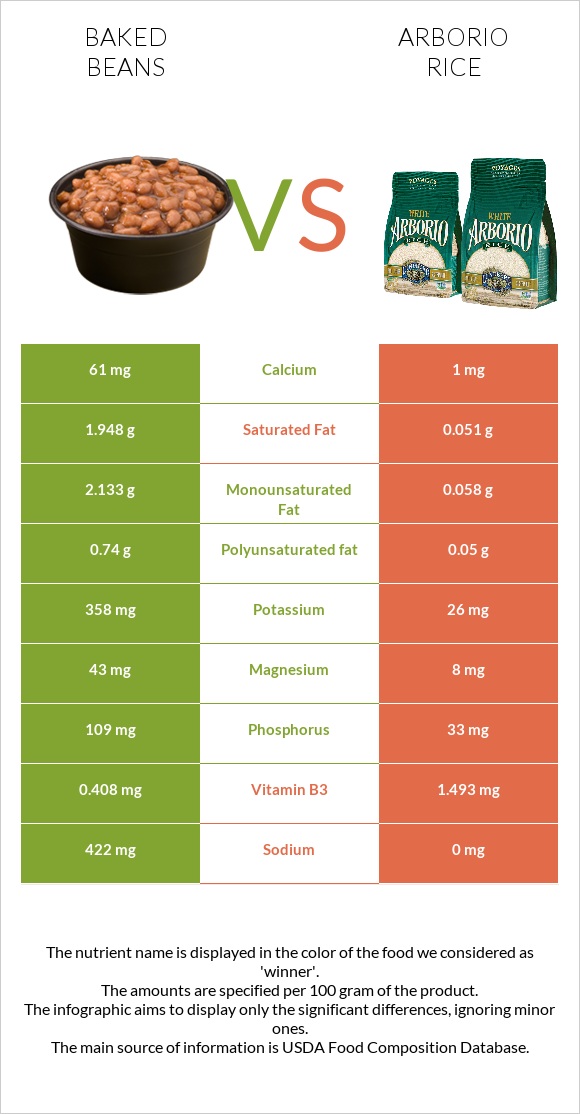 Baked beans vs Arborio rice infographic