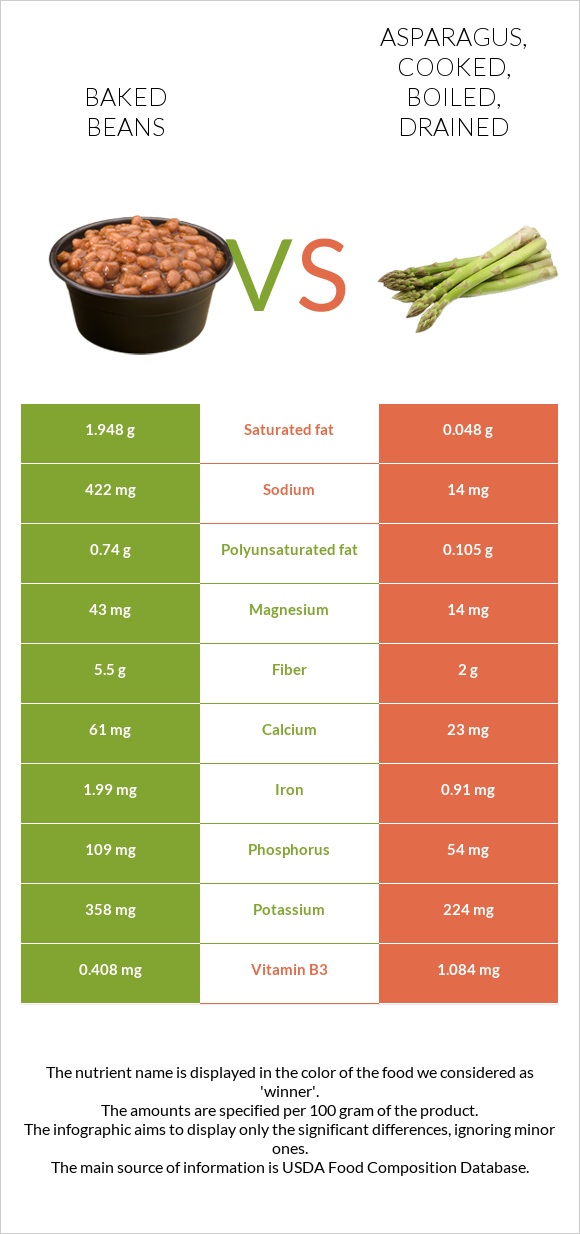Baked beans vs. Asparagus, cooked, boiled, drained — InDepth Nutrition