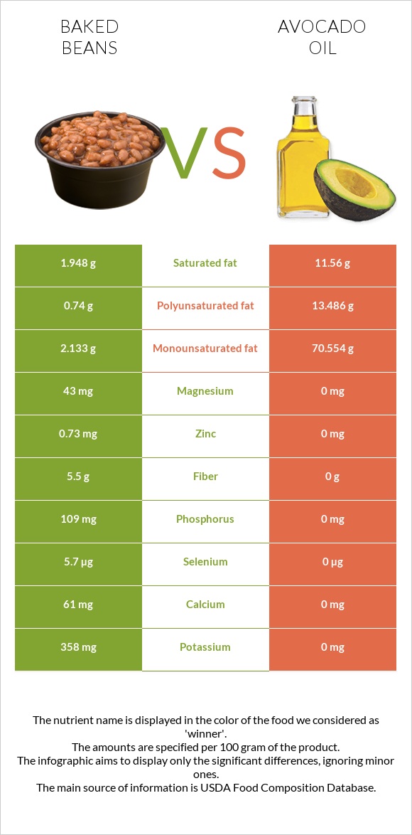 Baked beans vs Avocado oil infographic