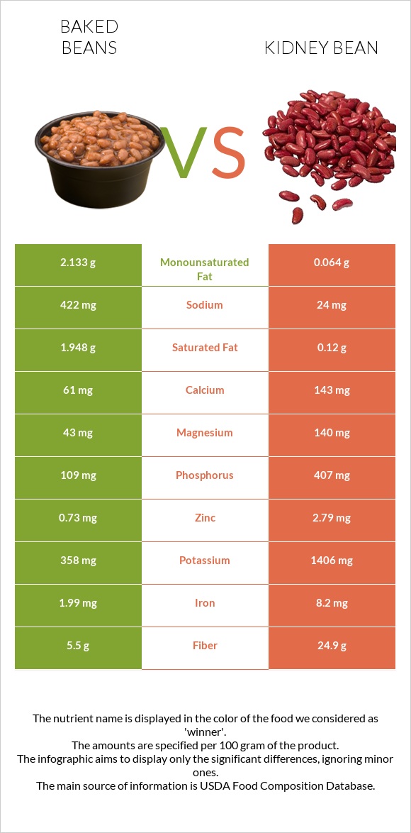 Baked beans vs Kidney bean infographic