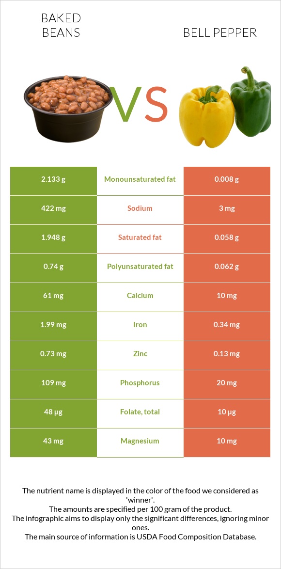 Baked beans vs Bell pepper infographic