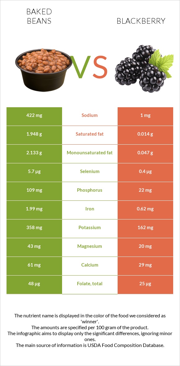 Baked beans vs Blackberry infographic