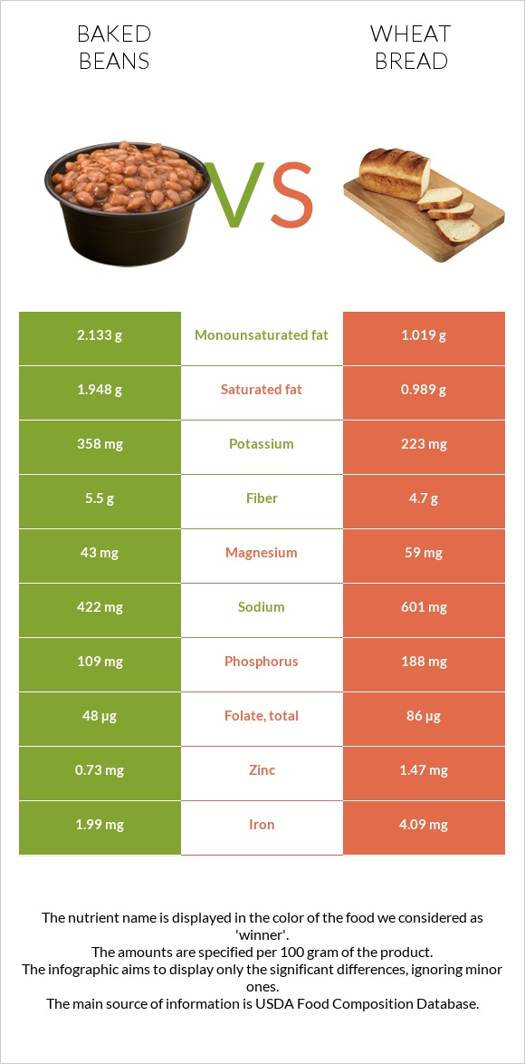 Baked beans vs Wheat Bread infographic