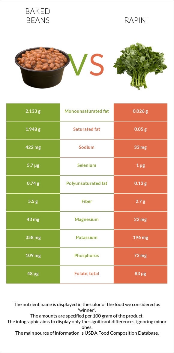 Baked beans vs Rapini infographic