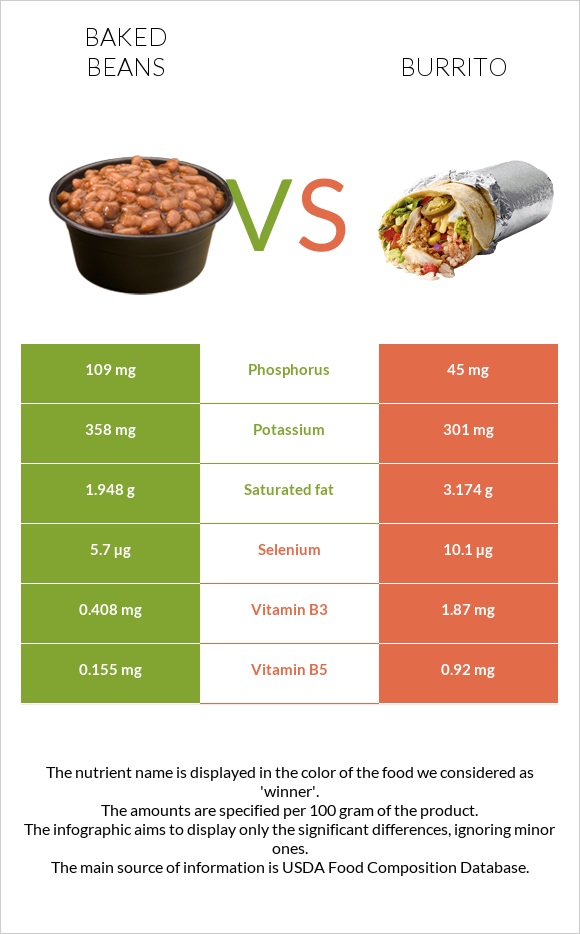 Baked beans vs Burrito infographic