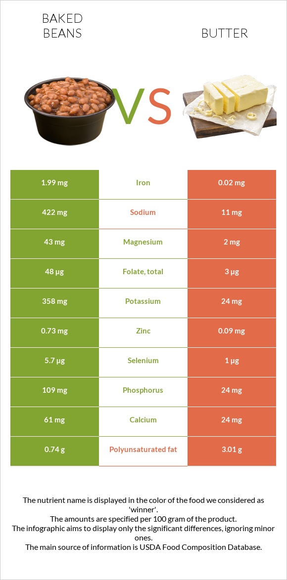 Baked beans vs Butter infographic