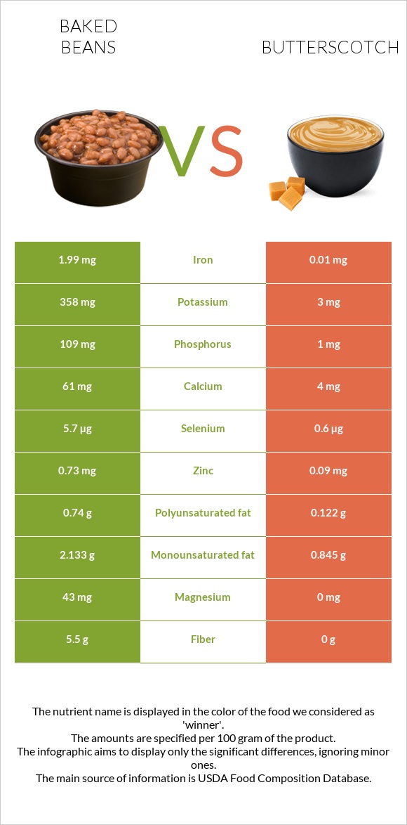 Baked beans vs Butterscotch infographic