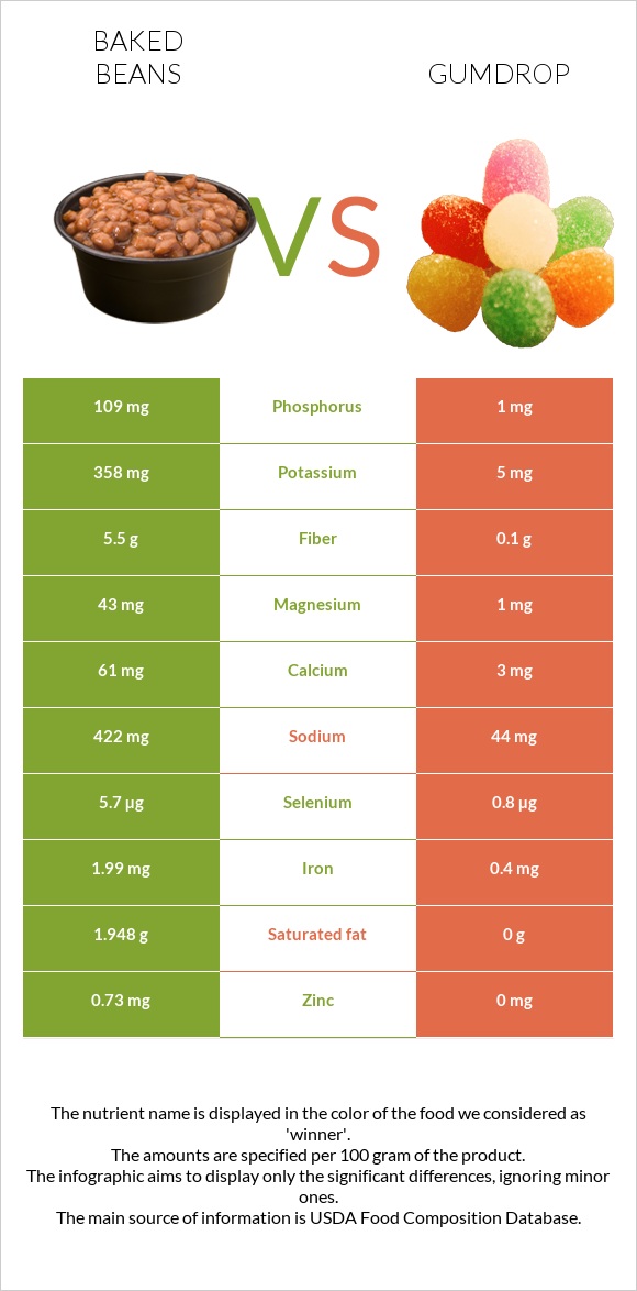 Baked beans vs Gumdrop infographic