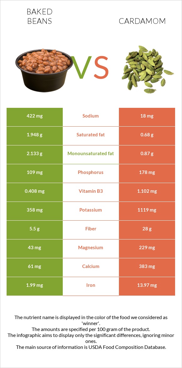 Եփած լոբի vs Հիլ, կարդամոն infographic