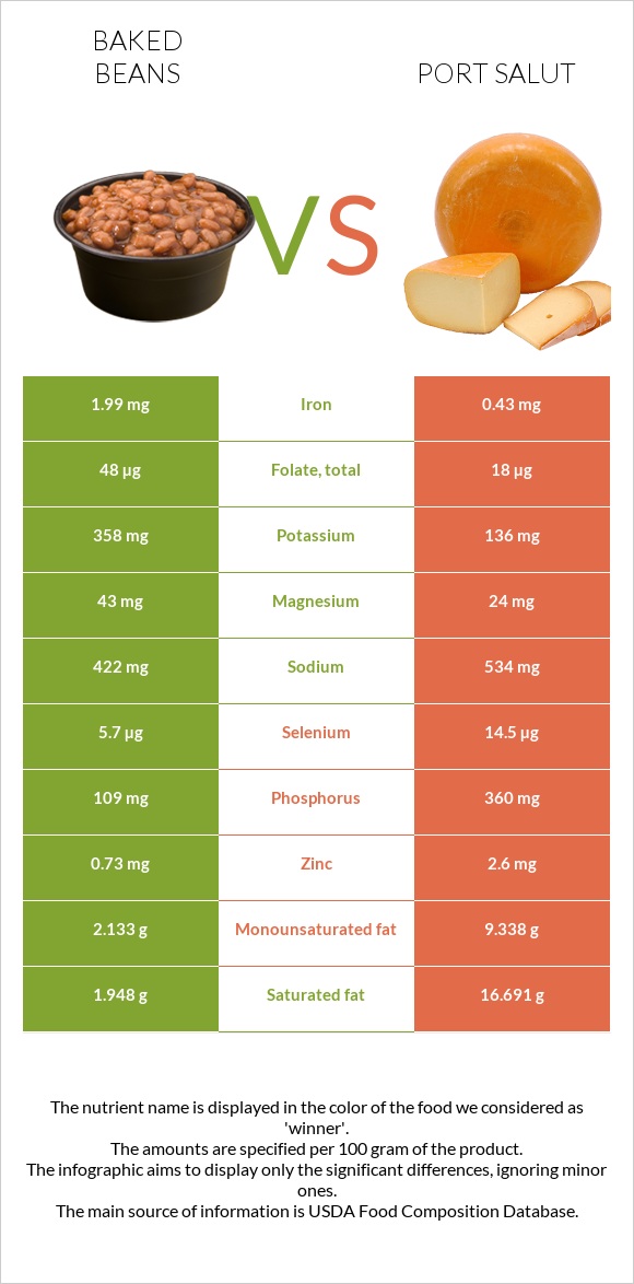 Baked beans vs Port Salut infographic