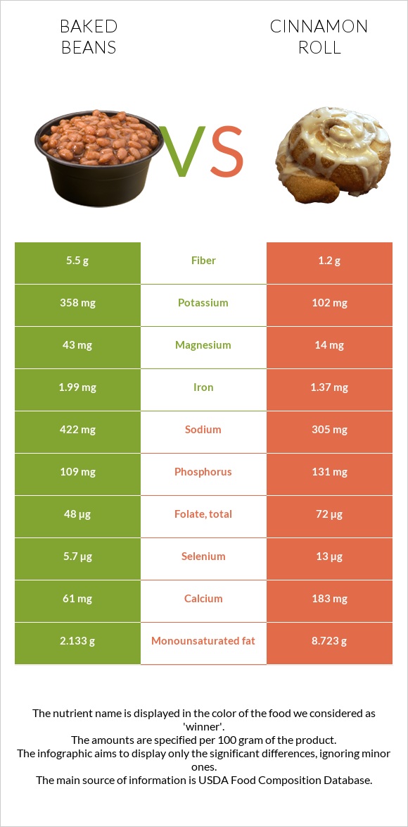 Եփած լոբի vs Դարչնով ռոլլ infographic