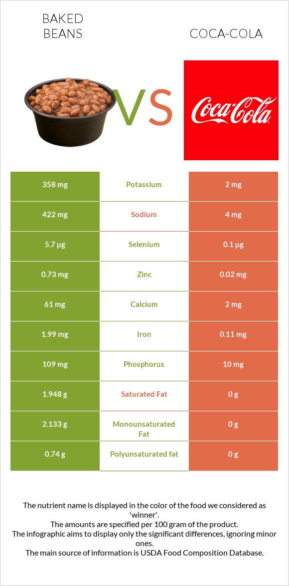Եփած լոբի vs Կոկա-Կոլա infographic