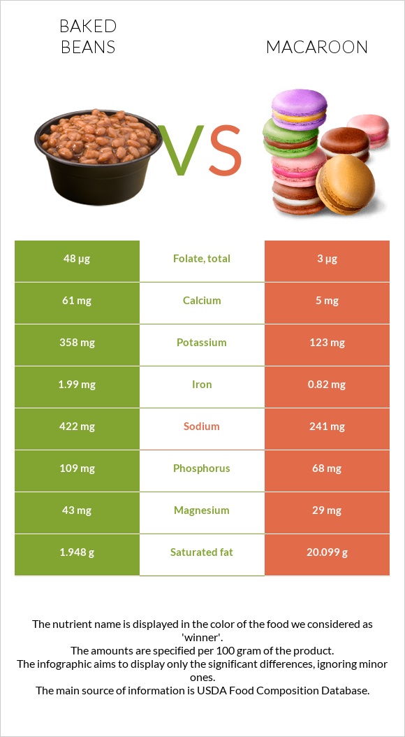 Baked beans vs Macaroon infographic