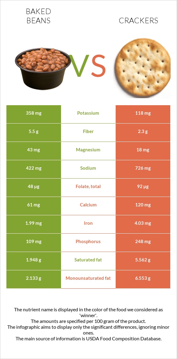 Baked beans vs Crackers infographic