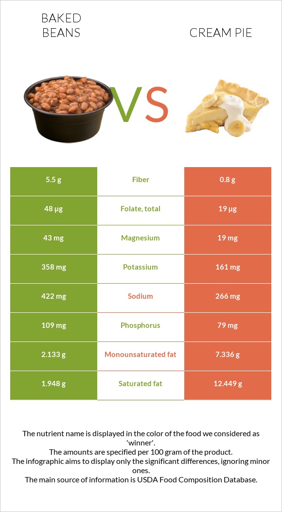 Baked beans vs Cream pie infographic